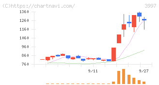 トレードワークス(3997)の日足チャート
