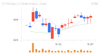 ＳＩＧグループ(4386)の日足チャート