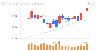 グローバルセキュリティエキスパート(4417)の日足チャート