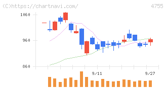 楽天グループ(4755)の日足チャート