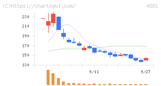 ファンペップ(4881)の日足チャート