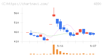 坪田ラボ(4890)の日足チャート