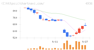 アクシージア(4936)の日足チャート