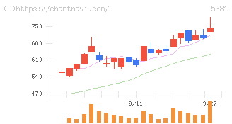 Ｍｉｐｏｘ(5381)の日足チャート