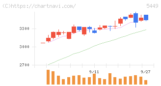 大阪製鐵(5449)の日足チャート