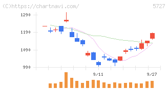 東邦チタニウム(5727)の日足チャート