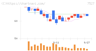 システムソフト(7527)の日足チャート