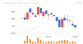 セルシード(7776)の日足チャート