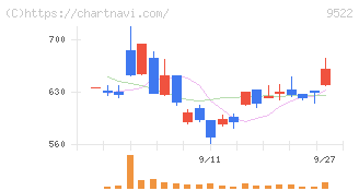 リニューアブル・ジャパン(9522)の日足チャート