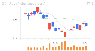 丹青社(9743)の日足チャート