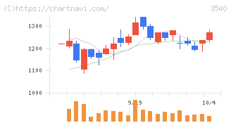 歯愛メディカル(3540)の日足チャート