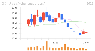 ビリングシステム(3623)の日足チャート