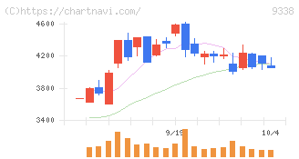ＩＮＦＯＲＩＣＨ(9338)の日足チャート