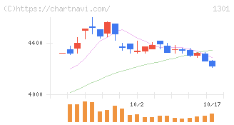 極洋(1301)の日足チャート