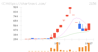 セーラー広告(2156)の日足チャート