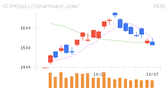 ＳＵＭＣＯ(3436)の日足チャート