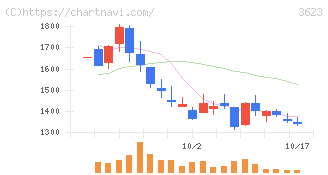 ビリングシステム(3623)の日足チャート