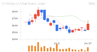 ジーダット(3841)の日足チャート
