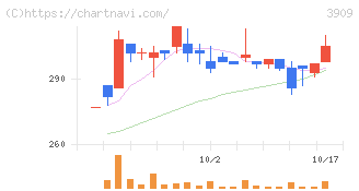 ショーケース(3909)の日足チャート