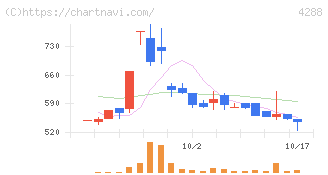 アズジェント(4288)の日足チャート
