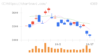 トリケミカル研究所(4369)の日足チャート