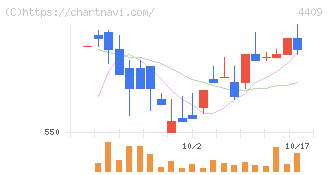 東邦化学工業(4409)の日足チャート