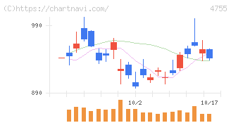 楽天グループ(4755)の日足チャート