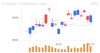 メック(4971)の日足チャート