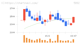 ｙｕｔｏｒｉ(5892)の日足チャート