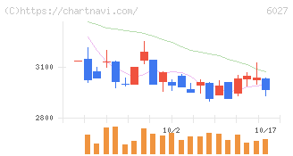 弁護士ドットコム(6027)の日足チャート