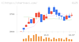 岡本工作機械製作所(6125)の日足チャート
