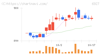 ヘリオス　テクノ　ホールディング(6927)の日足チャート