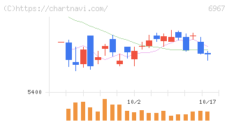 新光電気工業(6967)の日足チャート