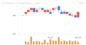 システムソフト(7527)の日足チャート