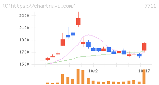 助川電気工業(7711)の日足チャート