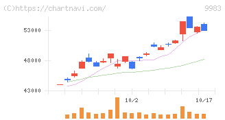 ファーストリテイリング(9983)の日足チャート