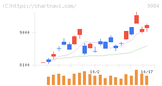 ソフトバンクグループ(9984)の日足チャート