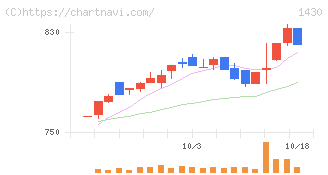 ファーストコーポレーション(1430)の日足チャート