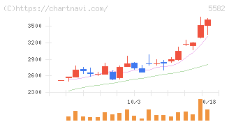 グリッド(5582)の日足チャート