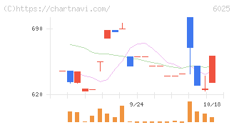 日本ＰＣサービス(6025)の日足チャート