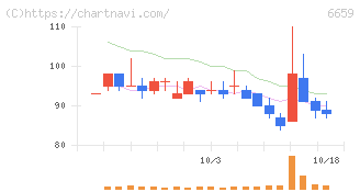メディアリンクス(6659)の日足チャート