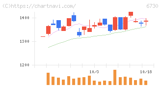 アクセル(6730)の日足チャート