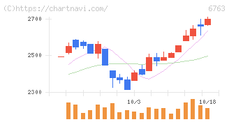 帝国通信工業(6763)の日足チャート