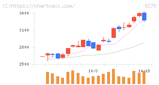ギフトホールディングス(9279)の日足チャート