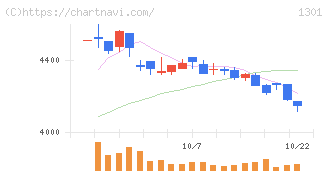 極洋(1301)の日足チャート