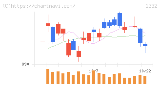 ニッスイ(1332)の日足チャート
