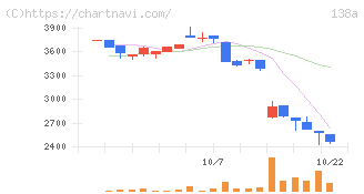 光フードサービス(138A)の日足チャート