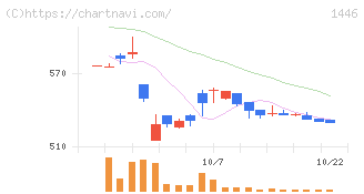 キャンディル(1446)の日足チャート