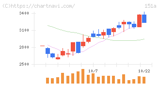 ダイブ(151A)の日足チャート
