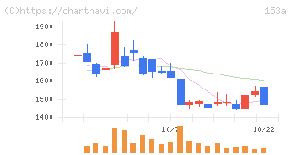 カウリス(153A)の日足チャート